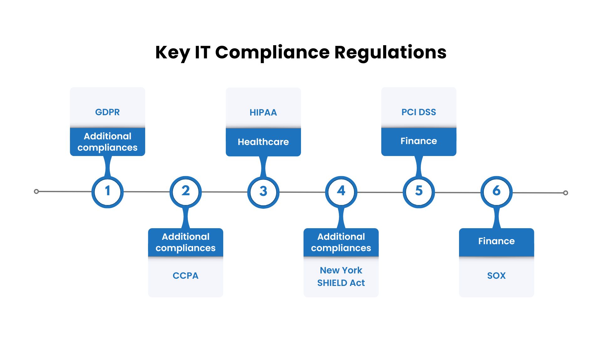 Key IT Compliance Regulations